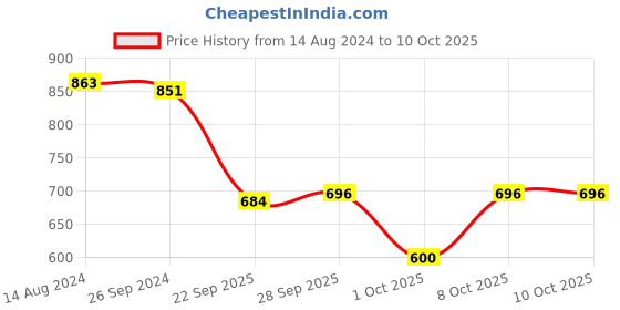 firstcry.com arias by lara dutta Arias Cotton Elastane Full Length Stretchable Flared Denim Jeans with Rhinestone Stud - Dark Blue arias by lara dutta Price History Graph from 14 Aug 2024 to 10 Oct 2025