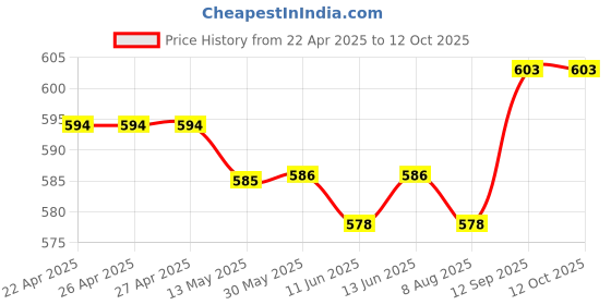 firstcry.com arias by lara dutta Arias Cotton Elastane Knit Full Length Leggings With Foil Print & Elasticated Waist - Navy Blue arias by lara dutta Price History Graph from 22 Apr 2025 to 12 Oct 2025