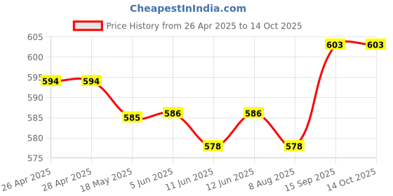 firstcry.com arias by lara dutta Arias Cotton Elastane Knit Full Length Leggings With Foil Print & Elasticated Waist - Navy Blue arias by lara dutta Price History Graph from 26 Apr 2025 to 13 Oct 2025