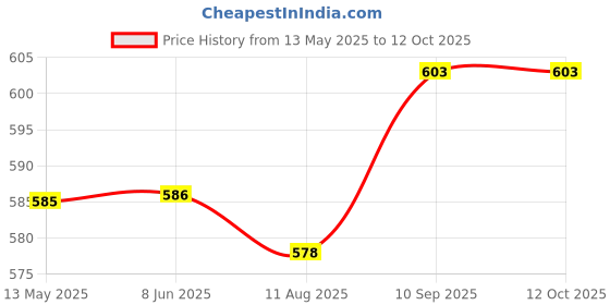 firstcry.com arias by lara dutta Arias Cotton Elastane Knit Full Length Leggings With Foil Print & Elasticated Waist - Navy Blue arias by lara dutta Price History Graph from 13 May 2025 to 12 Oct 2025