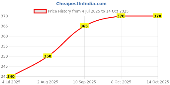 firstcry.com arias by lara dutta Arias Cotton Elastane Knit Full Length Solid Leggings Pack of 2 - Fuchsia & Navy Blue arias by lara dutta Price History Graph from 4 Jul 2025 to 14 Oct 2025