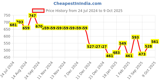 firstcry.com arias by lara dutta Arias Cotton Elastane Stretchable Overdyed Solid Jeans - Beige arias by lara dutta Price History Graph from 24 Jul 2024 to 9 Oct 2025