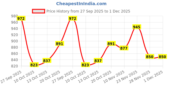 firstcry.com arias by lara dutta Arias Cotton Elastane Woven Full Length Solid Color Denim Jeans With Cargo Pockets - Blue arias by lara dutta Price History Graph from 27 Sep 2025 to 30 Nov 2025