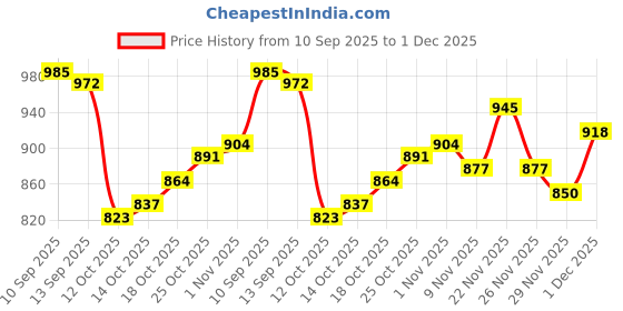firstcry.com arias by lara dutta Arias Cotton Elastane Woven Full Length Solid Color Denim Jeans With Cargo Pockets - Blue arias by lara dutta Price History Graph from 10 Sep 2025 to 1 Dec 2025