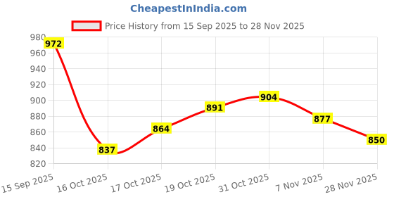firstcry.com arias by lara dutta Arias Cotton Elastane Woven Full Length Solid Color Denim Jeans With Cargo Pockets - Blue arias by lara dutta Price History Graph from 15 Sep 2025 to 28 Nov 2025
