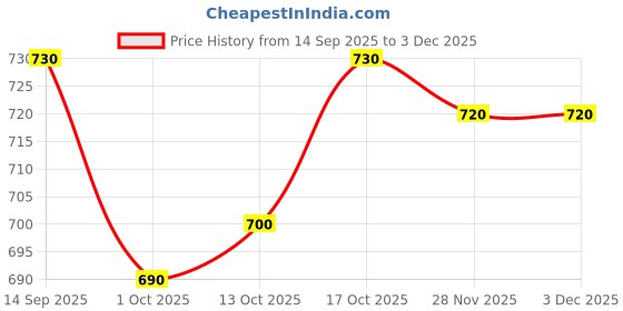 firstcry.com arias by lara dutta Arias Cotton Elastane Woven Full Length Straight Fit Solid Color Jeans - Black arias by lara dutta Price History Graph from 14 Sep 2025 to 3 Dec 2025