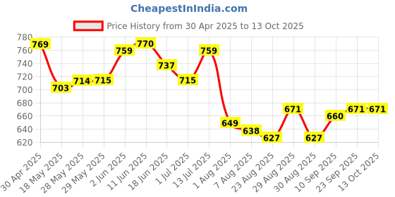 firstcry.com arias by lara dutta Arias Cotton Elastane Woven Full Length Stretch & Washed Jeans With 3D Bows - Navy Blue arias by lara dutta Price History Graph from 30 Apr 2025 to 13 Oct 2025