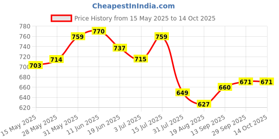 firstcry.com arias by lara dutta Arias Cotton Elastane Woven Full Length Stretch & Washed Jeans With 3D Bows - Navy Blue arias by lara dutta Price History Graph from 15 May 2025 to 14 Oct 2025