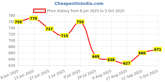 firstcry.com arias by lara dutta Arias Cotton Elastane Woven Full Length Stretch & Washed Jeans With 3D Bows - Navy Blue arias by lara dutta Price History Graph from 8 Jun 2025 to 5 Oct 2025