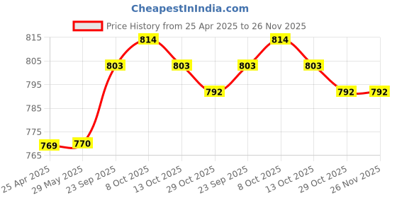 firstcry.com arias by lara dutta Arias Cotton Elastane Woven Full Length Stretch Jeans With Floral Embroidery - White arias by lara dutta Price History Graph from 25 Apr 2025 to 25 Nov 2025
