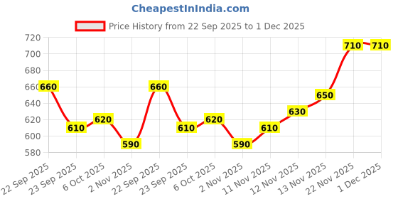 firstcry.com arias by lara dutta Arias Cotton Elastane Woven Full Length Washed Denim Jeans - Navy Blue arias by lara dutta Price History Graph from 22 Sep 2025 to 1 Dec 2025