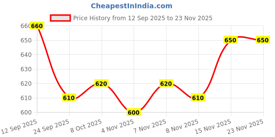 firstcry.com arias by lara dutta Arias Cotton Elastane Woven Full Length Washed Denim Jeans - Navy Blue arias by lara dutta Price History Graph from 12 Sep 2025 to 23 Nov 2025
