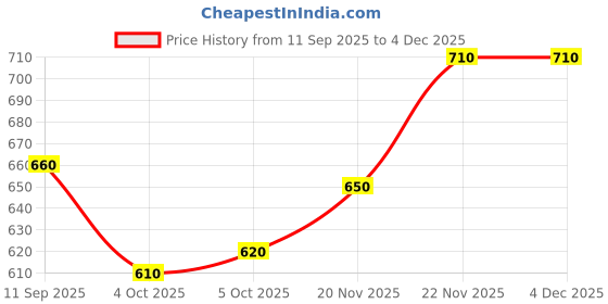 firstcry.com arias by lara dutta Arias Cotton Elastane Woven Full Length Washed Denim Jeans - Navy Blue arias by lara dutta Price History Graph from 11 Sep 2025 to 4 Dec 2025