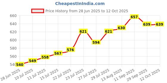firstcry.com arias by lara dutta Arias Cotton Elastane Woven Shorts with Zipper Detailing at Side & Stretch Medium Wash - Blue arias by lara dutta Price History Graph from 28 Jun 2025 to 12 Oct 2025