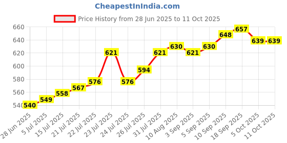 firstcry.com arias by lara dutta Arias Cotton Elastane Woven Shorts with Zipper Detailing at Side & Stretch Medium Wash - Blue arias by lara dutta Price History Graph from 28 Jun 2025 to 11 Oct 2025