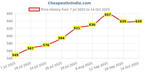 firstcry.com arias by lara dutta Arias Cotton Elastane Woven Shorts with Zipper Detailing at Side & Stretch Medium Wash - Blue arias by lara dutta Price History Graph from 7 Jul 2025 to 14 Oct 2025