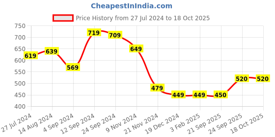 firstcry.com arias by lara dutta Arias Cotton Full Sleeves Brushed Hooded Sweatshirt With HD Text Print - Blue arias by lara dutta Price History Graph from 27 Jul 2024 to 18 Oct 2025