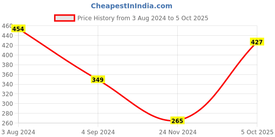 firstcry.com arias by lara dutta Arias Cotton Full Sleeves T-Shirt With 3D Applique - Red arias by lara dutta Price History Graph from 3 Aug 2024 to 5 Oct 2025