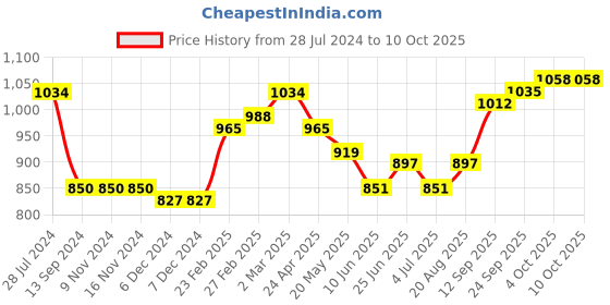 firstcry.com arias by lara dutta Arias Cotton Gauze Dobby Full Length Jumpsuit With Adjustable Sleeves - Peach arias by lara dutta Price History Graph from 28 Jul 2024 to 9 Oct 2025