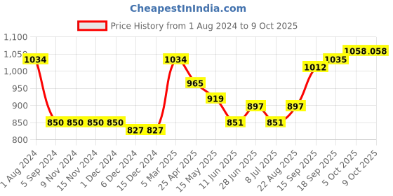 firstcry.com arias by lara dutta Arias Cotton Gauze Dobby Full Length Jumpsuit With Adjustable Sleeves - Peach arias by lara dutta Price History Graph from 1 Aug 2024 to 8 Oct 2025