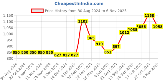firstcry.com arias by lara dutta Arias Cotton Gauze Dobby Full Length Jumpsuit With Adjustable Sleeves - Peach arias by lara dutta Price History Graph from 30 Aug 2024 to 6 Nov 2025