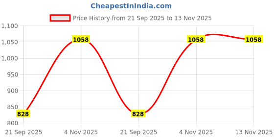 firstcry.com arias by lara dutta Arias Cotton Gauze Dobby Full Length Jumpsuit With Adjustable Sleeves - Peach arias by lara dutta Price History Graph from 21 Sep 2025 to 13 Nov 2025