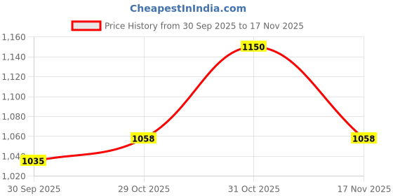 firstcry.com arias by lara dutta Arias Cotton Gauze Dobby Full Length Jumpsuit With Adjustable Sleeves - Peach arias by lara dutta Price History Graph from 30 Sep 2025 to 17 Nov 2025