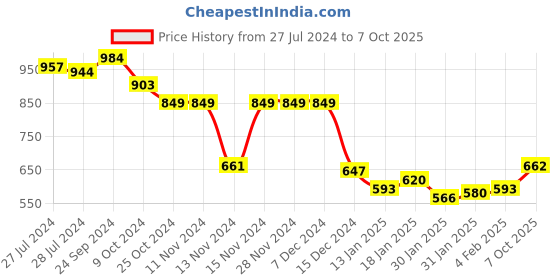 firstcry.com arias by lara dutta Arias Cotton Half Sleeves Twofer Shirt Medium Wash With a Placement Print Sleeveless T-shirt - Blue arias by lara dutta Price History Graph from 27 Jul 2024 to 7 Oct 2025