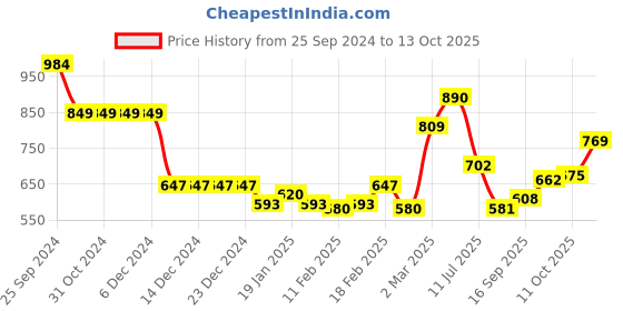 firstcry.com arias by lara dutta Arias Cotton Half Sleeves Twofer Shirt Medium Wash With a Placement Print Sleeveless T-shirt - Blue arias by lara dutta Price History Graph from 25 Sep 2024 to 13 Oct 2025