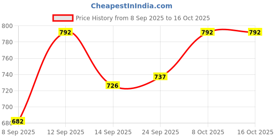 firstcry.com arias by lara dutta Arias Cotton Knit Balloon Sleeves Frock With Bow Applique & Floral Print - White & Pink arias by lara dutta Price History Graph from 8 Sep 2025 to 16 Oct 2025