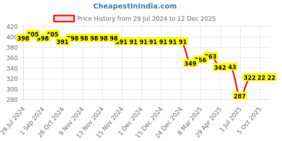 firstcry.com arias by lara dutta Arias Cotton Knit Drop Shoulder Sleeves T-Shirt with Terry Embroidery & Floral Print - Green arias by lara dutta Price History Graph from 29 Jul 2024 to 12 Dec 2025