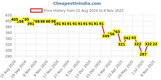 firstcry.com arias by lara dutta Arias Cotton Knit Drop Shoulder Sleeves T-Shirt with Terry Embroidery & Floral Print - Green arias by lara dutta Price History Graph from 15 Aug 2024 to 5 Nov 2025