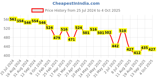 firstcry.com arias by lara dutta Arias Cotton Knit Flutter Sleeves T-Shirt With Reversible Sequin & Floral Print - Fuchsia arias by lara dutta Price History Graph from 25 Jul 2024 to 4 Oct 2025