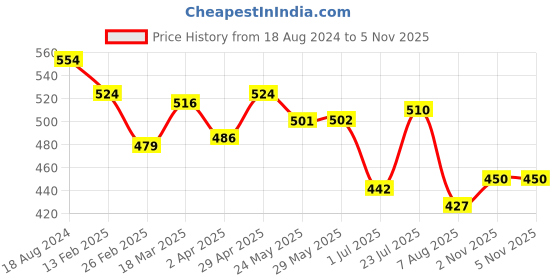 firstcry.com arias by lara dutta Arias Cotton Knit Flutter Sleeves T-Shirt With Reversible Sequin & Floral Print - Fuchsia arias by lara dutta Price History Graph from 18 Aug 2024 to 4 Nov 2025