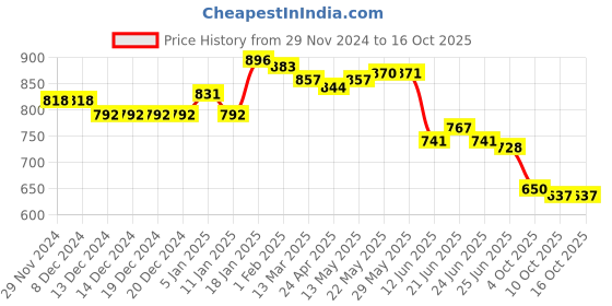 firstcry.com arias by lara dutta Arias Cotton Knit Full Length Joggers With Cargo Pockets & Text Print - Blue arias by lara dutta Price History Graph from 29 Nov 2024 to 14 Oct 2025