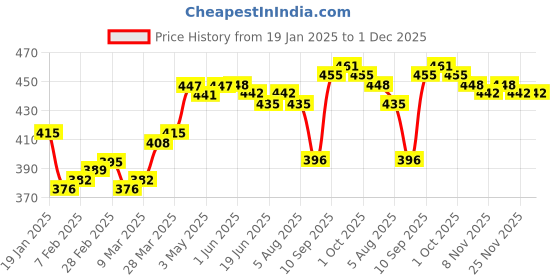 firstcry.com arias by lara dutta Arias Cotton Knit Full Length Leggings with Stretch & Heart Embroidery - Navy Blue arias by lara dutta Price History Graph from 19 Jan 2025 to 1 Dec 2025