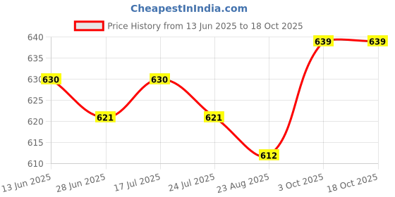 firstcry.com arias by lara dutta Arias Cotton Knit Full Length Solid Colour Jogger Pant With Cargo Pockets - Brown arias by lara dutta Price History Graph from 13 Jun 2025 to 18 Oct 2025