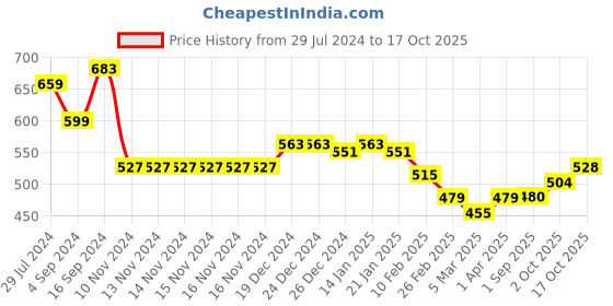 firstcry.com arias by lara dutta Arias Cotton Knit Full Sleeve T-shirt With Text Print And Poplin Peplum - Pink arias by lara dutta Price History Graph from 29 Jul 2024 to 17 Oct 2025