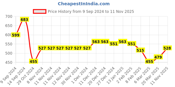 firstcry.com arias by lara dutta Arias Cotton Knit Full Sleeve T-shirt With Text Print And Poplin Peplum - Pink arias by lara dutta Price History Graph from 9 Sep 2024 to 11 Nov 2025
