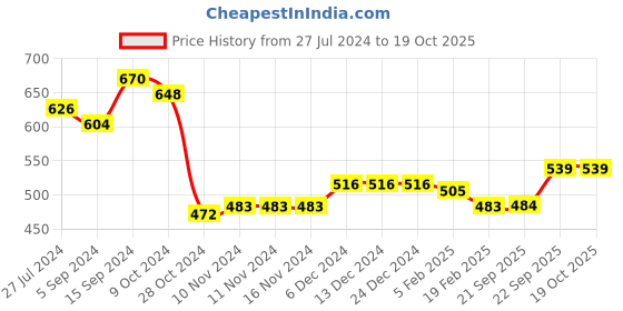 firstcry.com arias by lara dutta Arias Cotton Knit Full Sleeves Hooded Sweatshirt With Floral Print - Red arias by lara dutta Price History Graph from 27 Jul 2024 to 18 Oct 2025