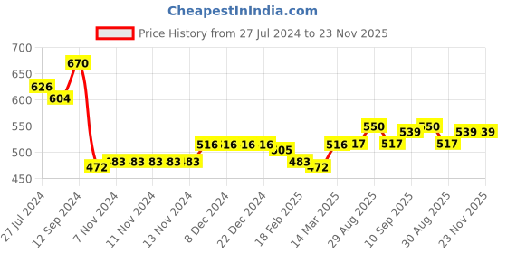 firstcry.com arias by lara dutta Arias Cotton Knit Full Sleeves Hooded Sweatshirt With Floral Print - Red arias by lara dutta Price History Graph from 27 Jul 2024 to 22 Nov 2025