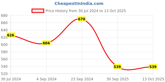 firstcry.com arias by lara dutta Arias Cotton Knit Full Sleeves Hooded Sweatshirt With Floral Print - Red arias by lara dutta Price History Graph from 30 Jul 2024 to 4 Oct 2025