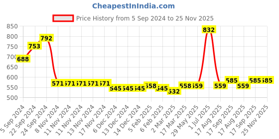 firstcry.com arias by lara dutta Arias Cotton Knit Full Sleeves Text Printed Sweatshirt with Hood - Pink arias by lara dutta Price History Graph from 5 Sep 2024 to 25 Nov 2025