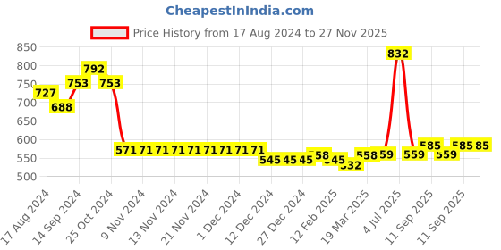 firstcry.com arias by lara dutta Arias Cotton Knit Full Sleeves Text Printed Sweatshirt with Hood - Pink arias by lara dutta Price History Graph from 17 Aug 2024 to 27 Nov 2025