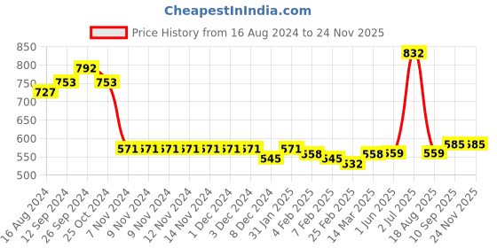 firstcry.com arias by lara dutta Arias Cotton Knit Full Sleeves Text Printed Sweatshirt with Hood - Pink arias by lara dutta Price History Graph from 16 Aug 2024 to 23 Nov 2025