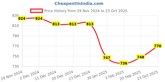 firstcry.com arias by lara dutta Arias Cotton Knit Full Sleeves Tops With Rhinestones & Bow Detailing - Dark Pink arias by lara dutta Price History Graph from 29 Nov 2024 to 23 Oct 2025