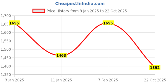 firstcry.com arias by lara dutta Arias Cotton Knit Full Sleeves Waffle Jacket & Joggers With Text PrintedTop- Fuchsia arias by lara dutta Price History Graph from 3 Jan 2025 to 22 Oct 2025