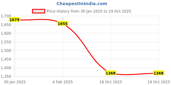 firstcry.com arias by lara dutta Arias Cotton Knit Full Sleeves Waffle Jacket & Joggers With Text PrintedTop- Fuchsia arias by lara dutta Price History Graph from 30 Jan 2025 to 19 Oct 2025