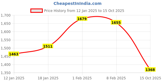 firstcry.com arias by lara dutta Arias Cotton Knit Full Sleeves Waffle Jacket & Joggers With Text PrintedTop- Fuchsia arias by lara dutta Price History Graph from 12 Jan 2025 to 15 Oct 2025