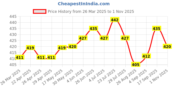 firstcry.com arias by lara dutta Arias Cotton Knit Half Sleeves Shirt with Floral Print - Tan arias by lara dutta Price History Graph from 26 Mar 2025 to 30 Oct 2025